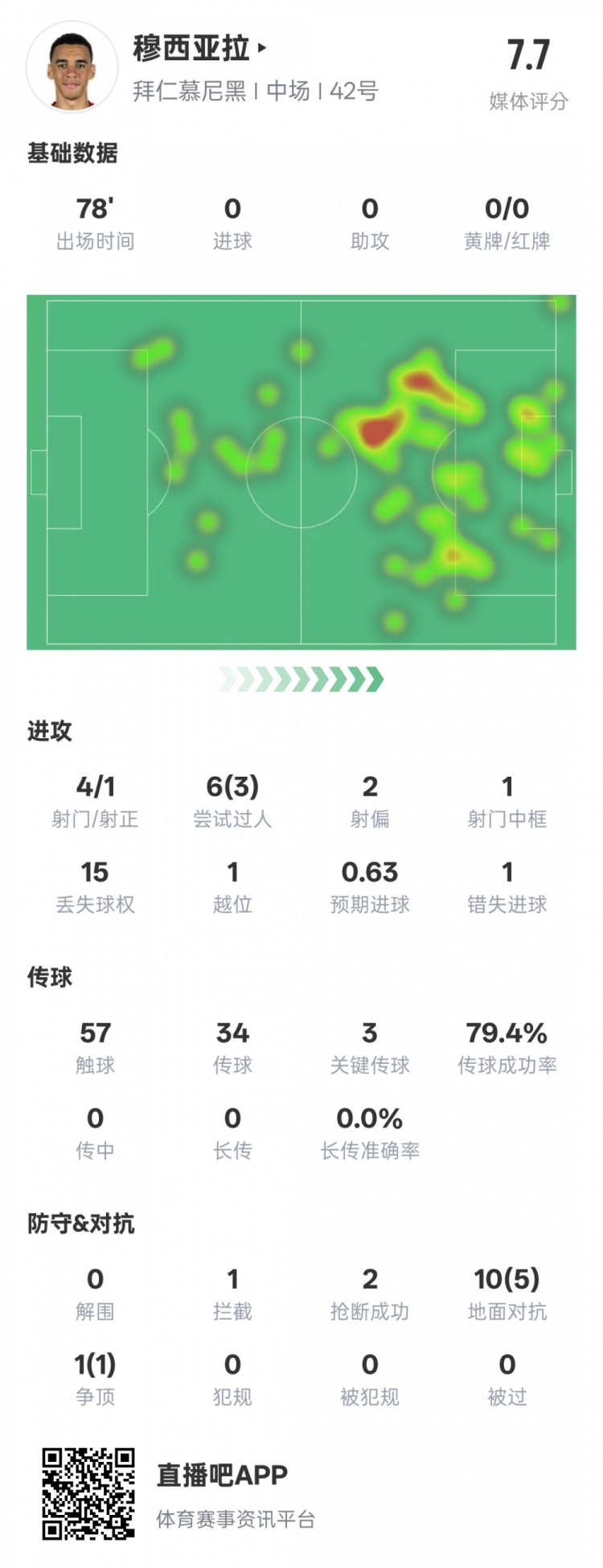 穆西亞拉本場數(shù)據(jù)：3過人成功3關鍵傳球&錯失1進球機會，評分7.6