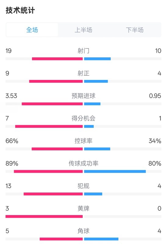 拜仁3-2圣保利全場(chǎng)數(shù)據(jù)：射門(mén)19-10，射正9-4，控球率66%-34%