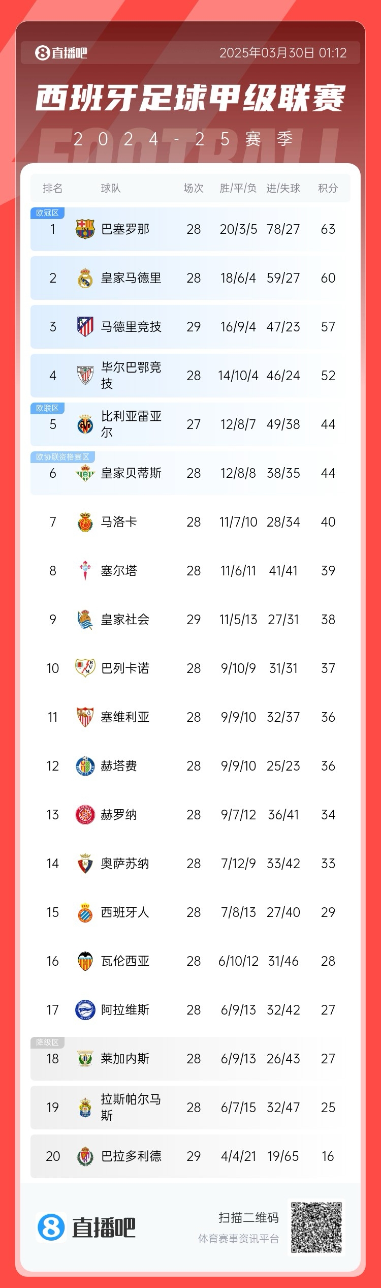 退出爭(zhēng)冠？西甲積分榜：馬競(jìng)聯(lián)賽3場(chǎng)不勝，先賽落后巴薩6分