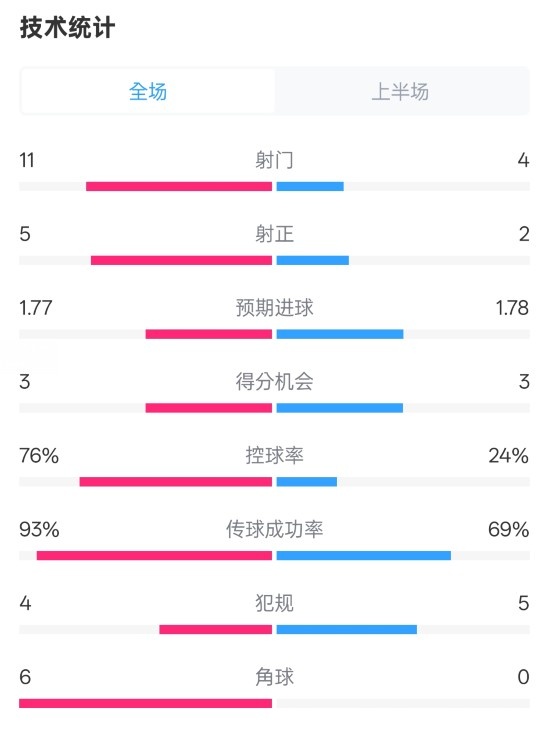 皇馬半場(chǎng)1-2萊加內(nèi)斯數(shù)據(jù)：射門11-4，射正5-2，控球率76%-24%