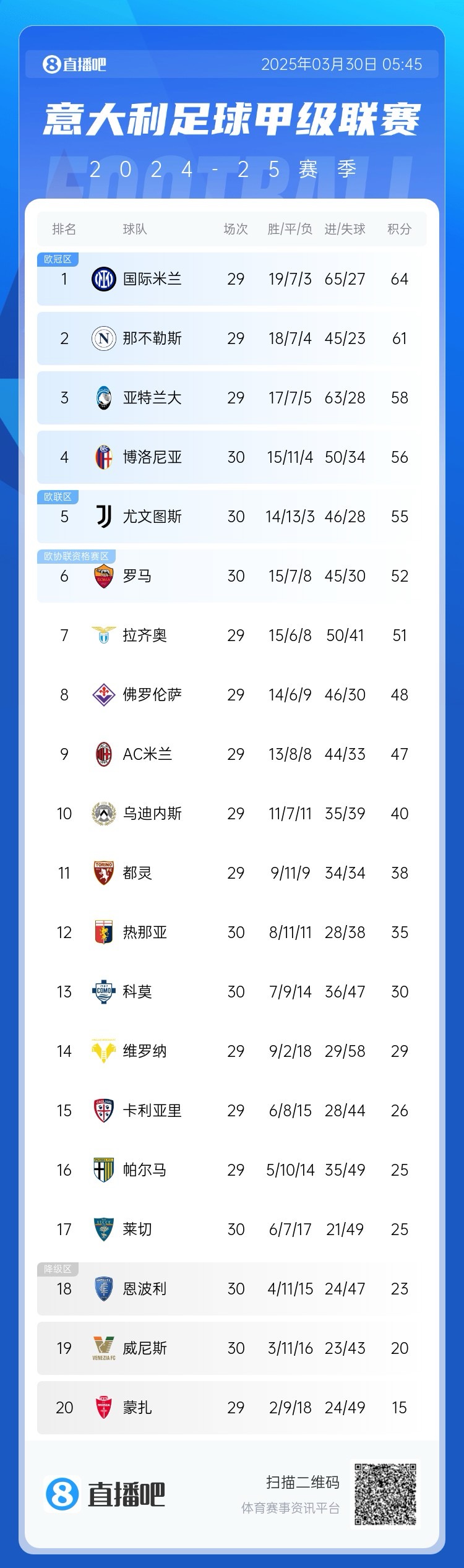 白熱化階段！意甲爭四3隊齊刷刷1-0贏球，藍鷹紫百合米蘭將遇強敵