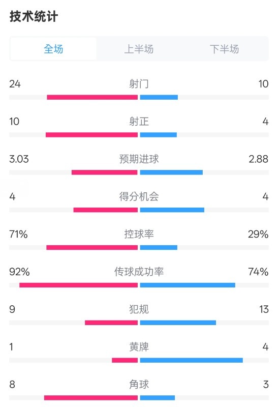 皇馬3-2萊加內(nèi)斯全場數(shù)據(jù)：射門24-10，射正10-4，控球率71%-29%
