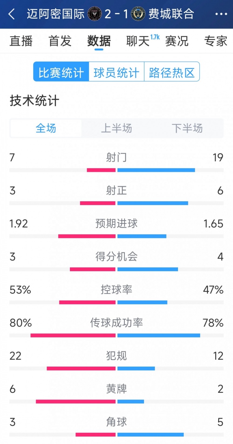 效率占優(yōu)！邁阿密國(guó)際2-1費(fèi)城聯(lián)合全場(chǎng)數(shù)據(jù)：射門7-19，射正3-6