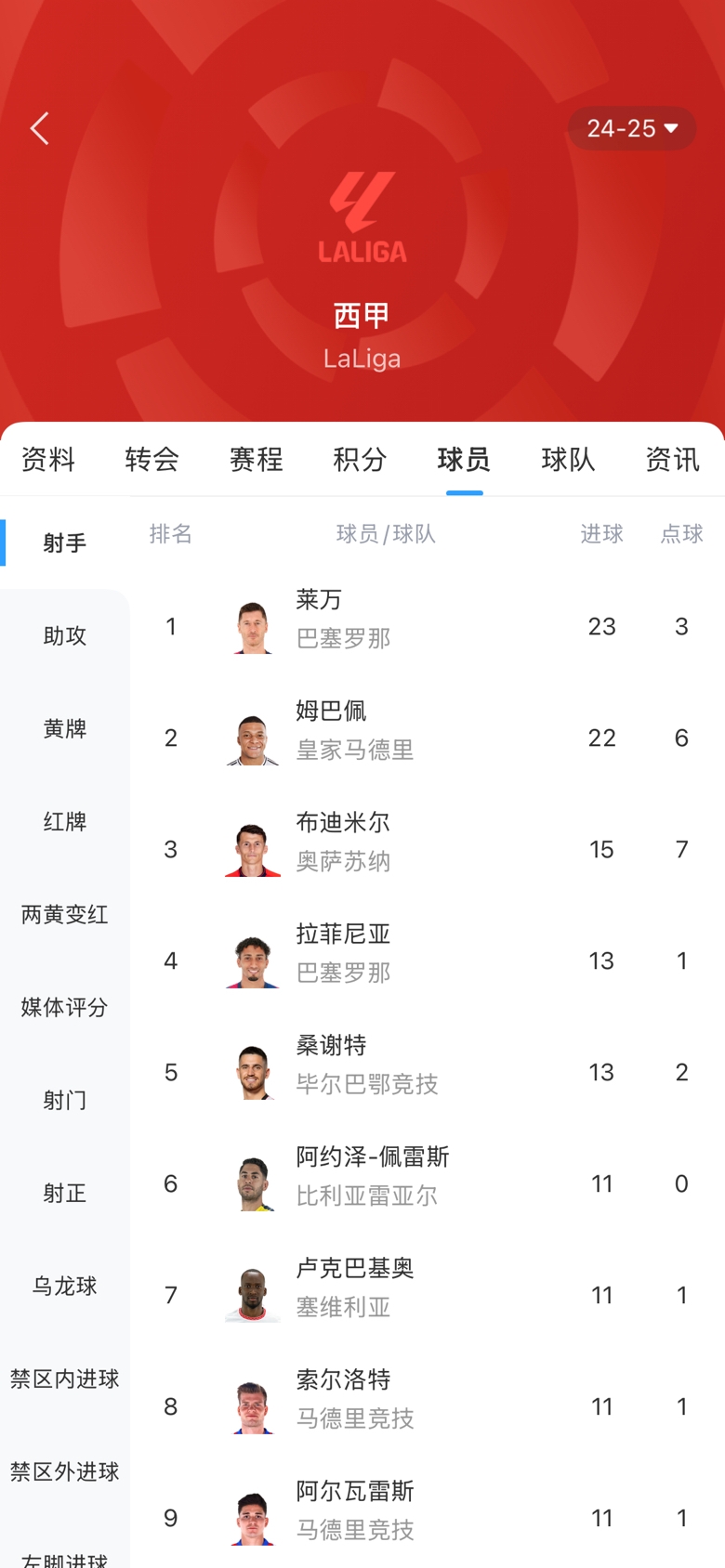 白熱化！西甲金靴最新賠率：萊萬(wàn)1.9、姆巴佩2.0，兩人僅差1球！