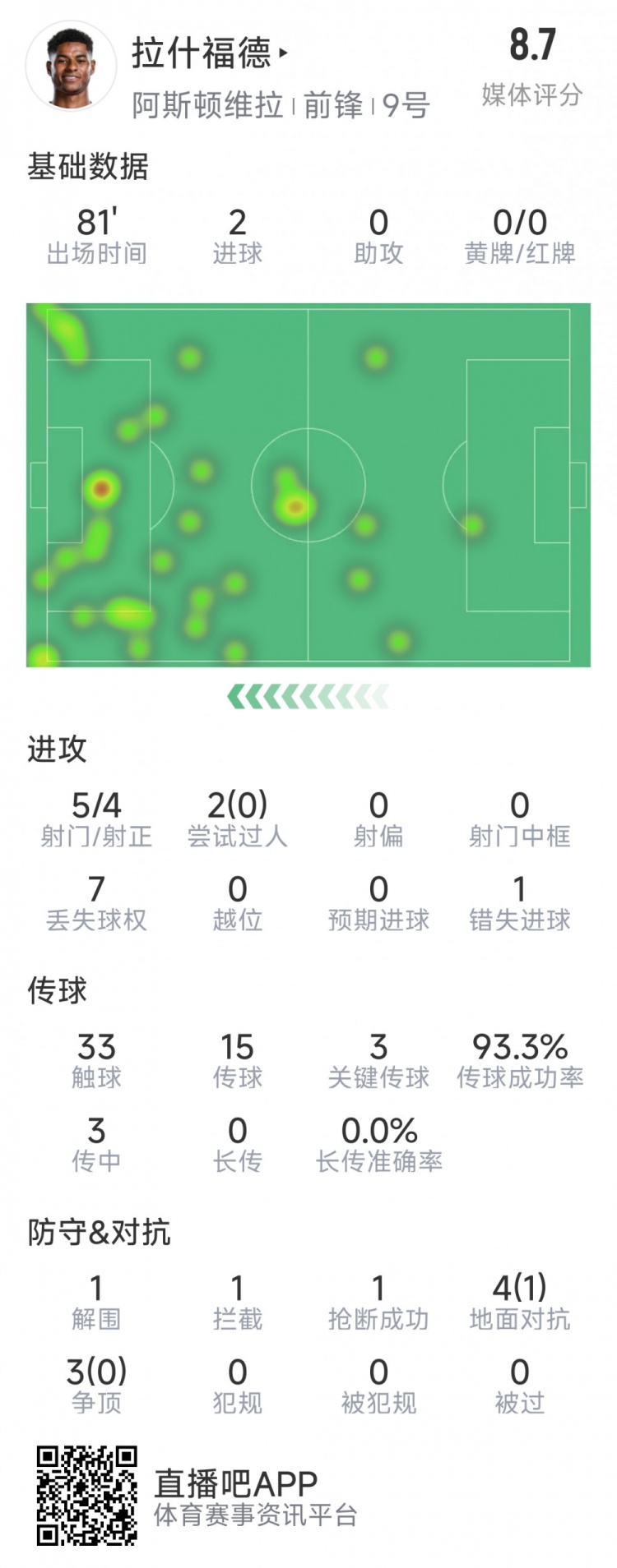 拉什福德本場數(shù)據(jù)：梅開二度，5次射門4次射正，3次關(guān)鍵傳球
