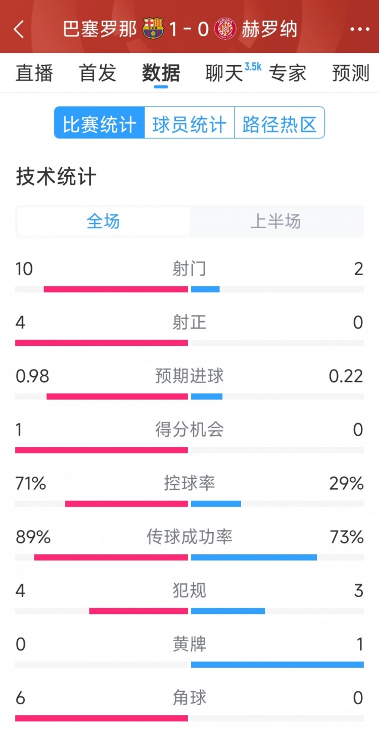 一球領(lǐng)先，巴薩vs赫羅納半場(chǎng)數(shù)據(jù)：射門(mén)10-2，射正4-0