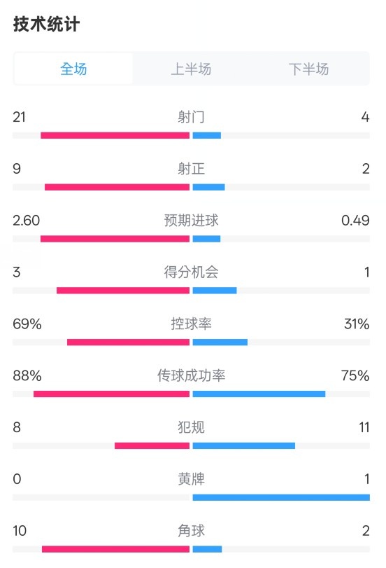 巴薩4-1赫羅納全場(chǎng)數(shù)據(jù)：射門21-4，射正9-2，控球率69%-31%
