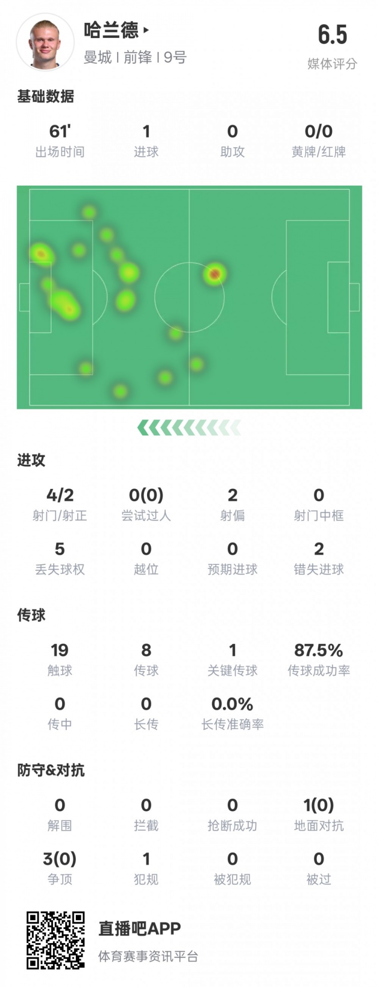 哈蘭德本場(chǎng)數(shù)據(jù)：1進(jìn)球1關(guān)鍵傳球2錯(cuò)失進(jìn)球機(jī)會(huì)，評(píng)分6.5