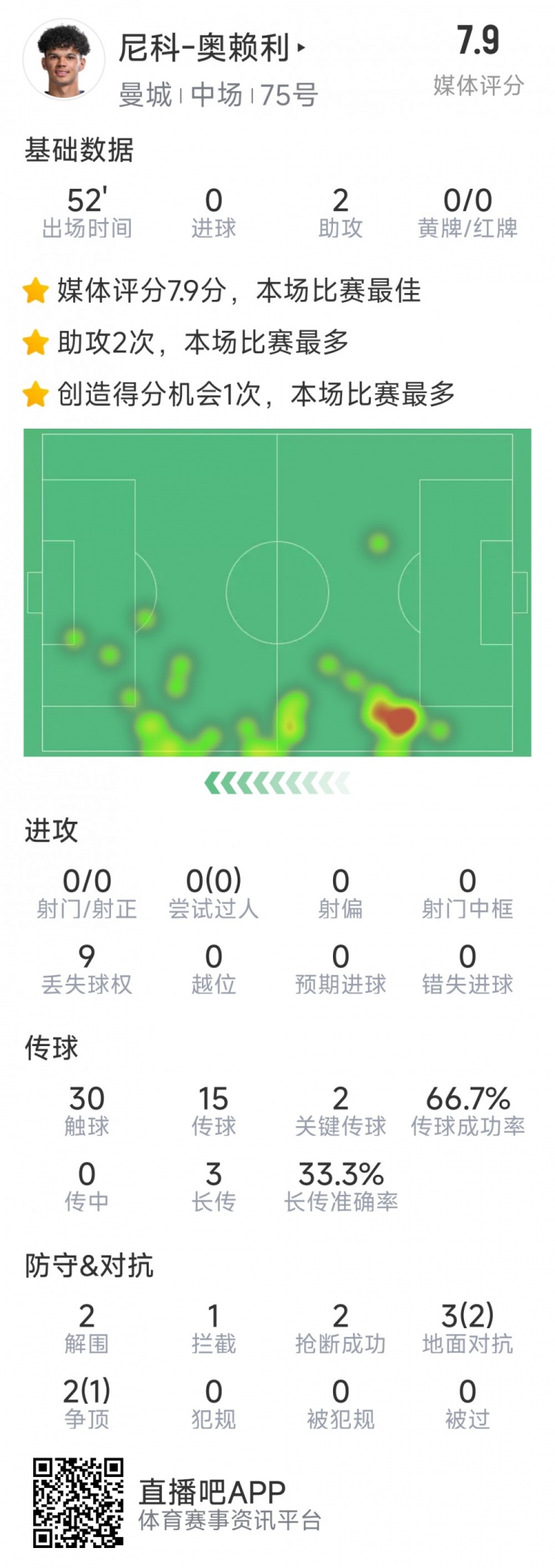 導演逆轉(zhuǎn)，20歲小將奧賴利替補登場數(shù)據(jù)：2次助攻，2次關(guān)鍵傳球