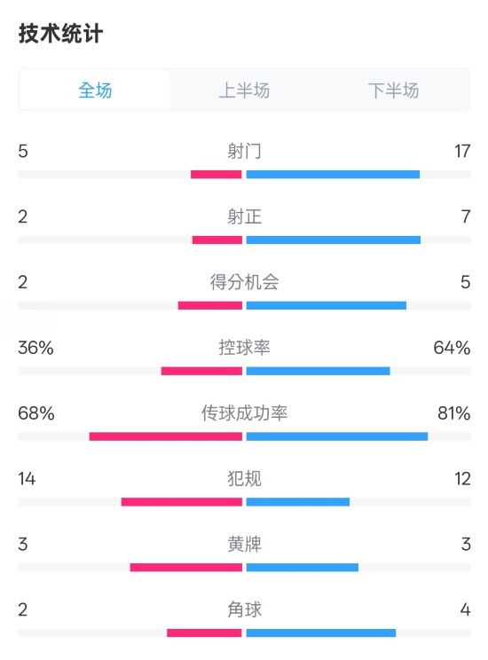 伯恩茅斯1-2曼城全場數(shù)據(jù)：射門5-17，射正2-7，控球率36%-64%
