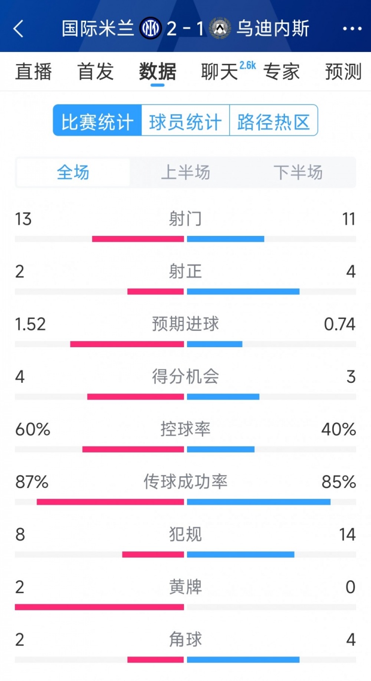 國米2射正進(jìn)2球，國米2-1烏迪內(nèi)斯全場數(shù)據(jù)：射門13-11，射正2-4