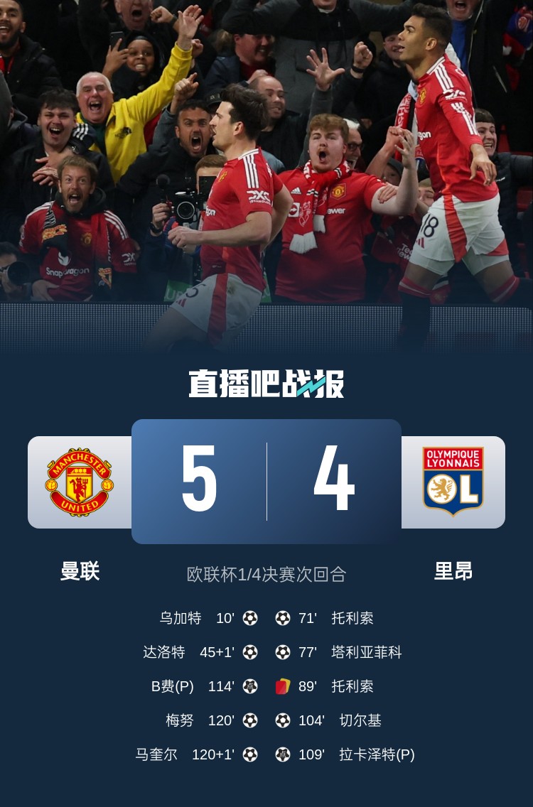 載入史冊！曼聯(lián)5-4里昂是歐戰(zhàn)歷史上首場加時賽打進(jìn)5球的比賽
